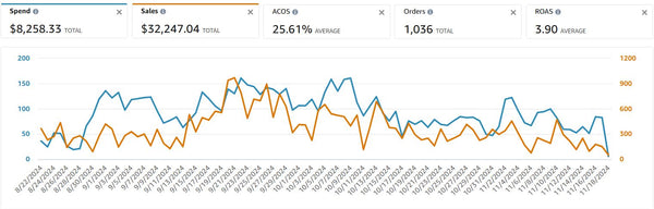 Achieving 26% ACOS with Amazon PPC: A Balanced Strategy for Profitability and Growth