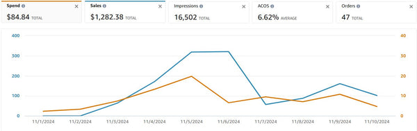 Achieving 6% ACOS in Amazon PPC: A Case Study in Optimized Advertising Strategies